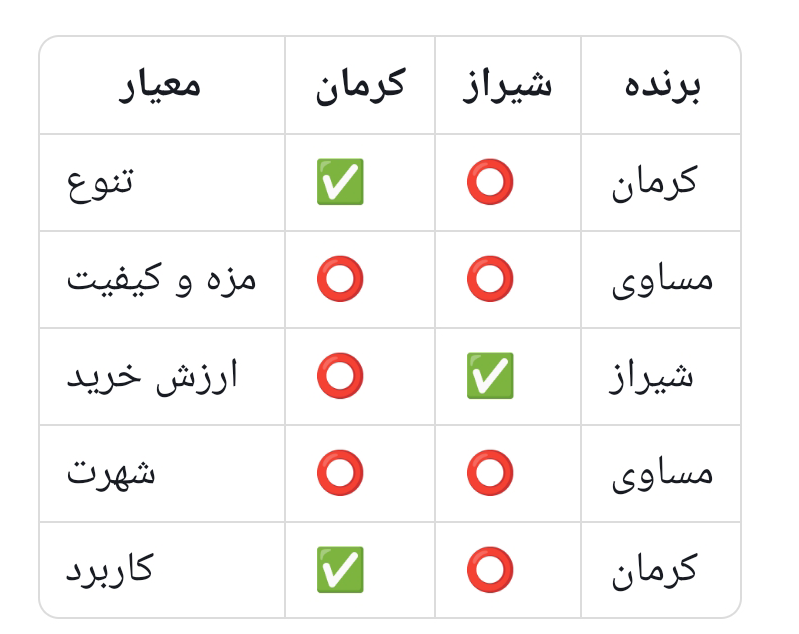 مقایسه سوغات کرمان با شیراز